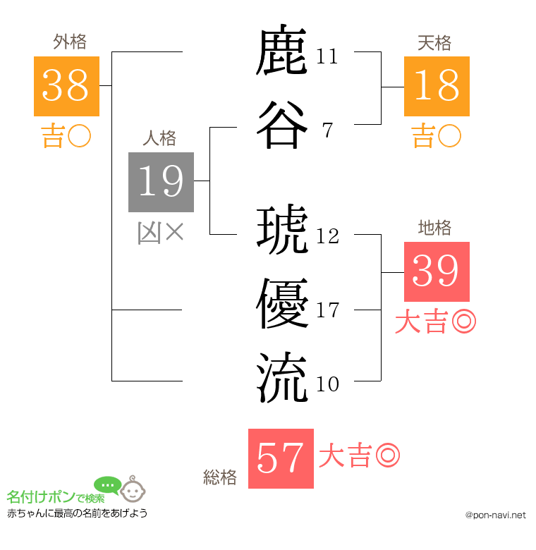 鹿谷 琥優流さんの姓名判断結果