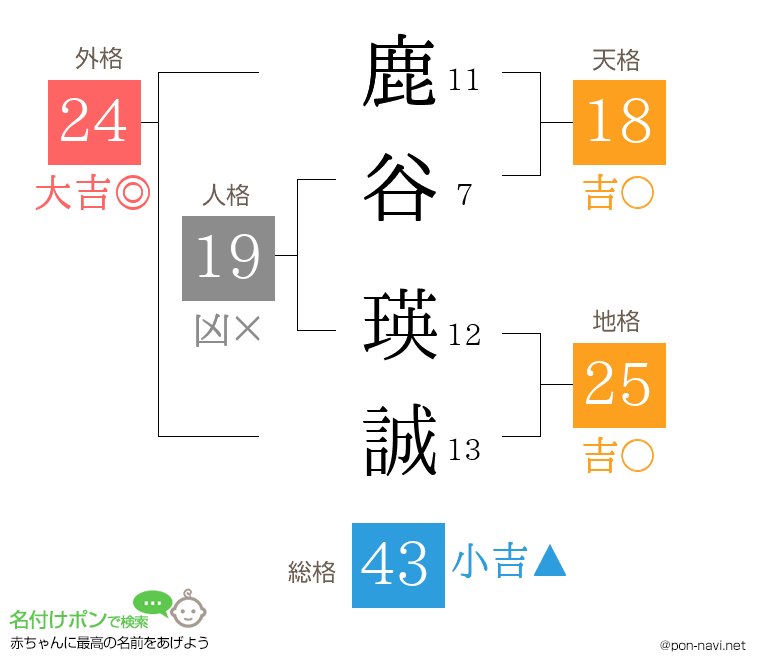 鹿谷 瑛誠さんの姓名判断結果