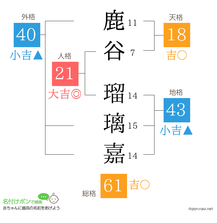 鹿谷 瑠璃嘉さんの姓名判断結果