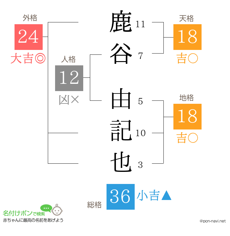 鹿谷 由記也さんの姓名判断結果
