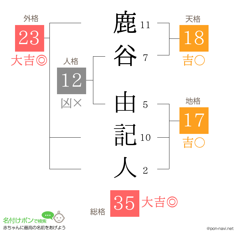 鹿谷 由記人さんの姓名判断結果