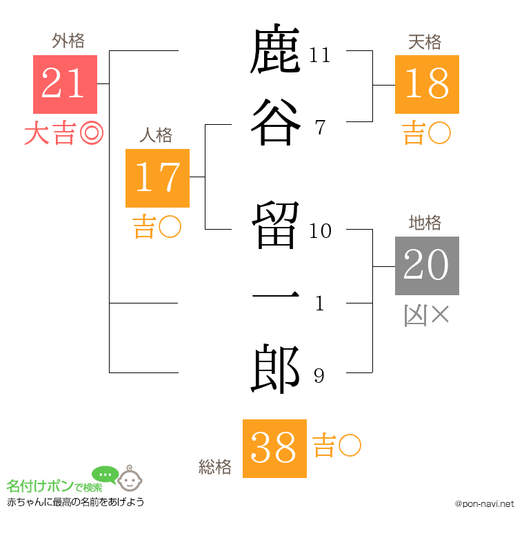 鹿谷 留一郎さんの姓名判断結果