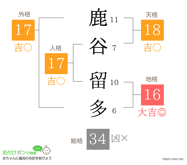 鹿谷 留多さんの姓名判断結果