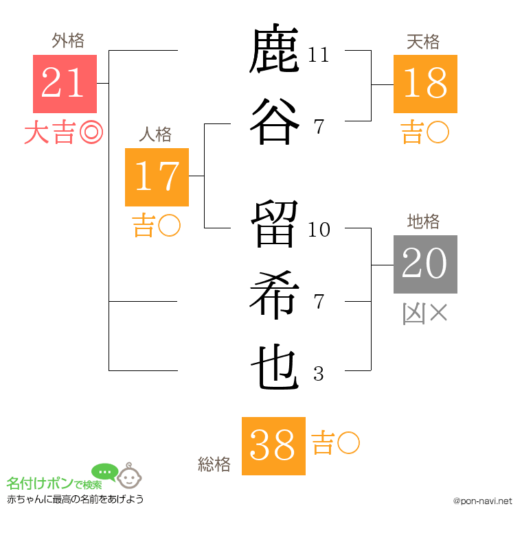 鹿谷 留希也さんの姓名判断結果
