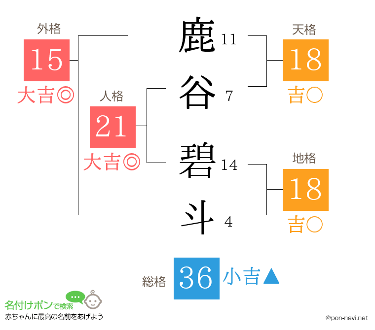 鹿谷 碧斗さんの姓名判断結果