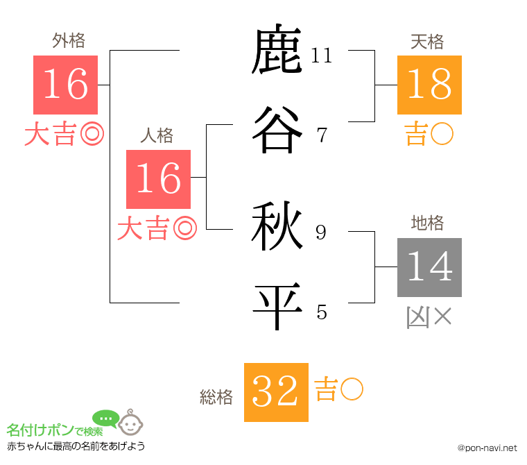 鹿谷 秋平さんの姓名判断結果