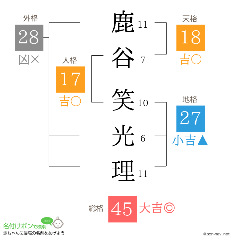 鹿谷 笑光理さんの姓名判断結果