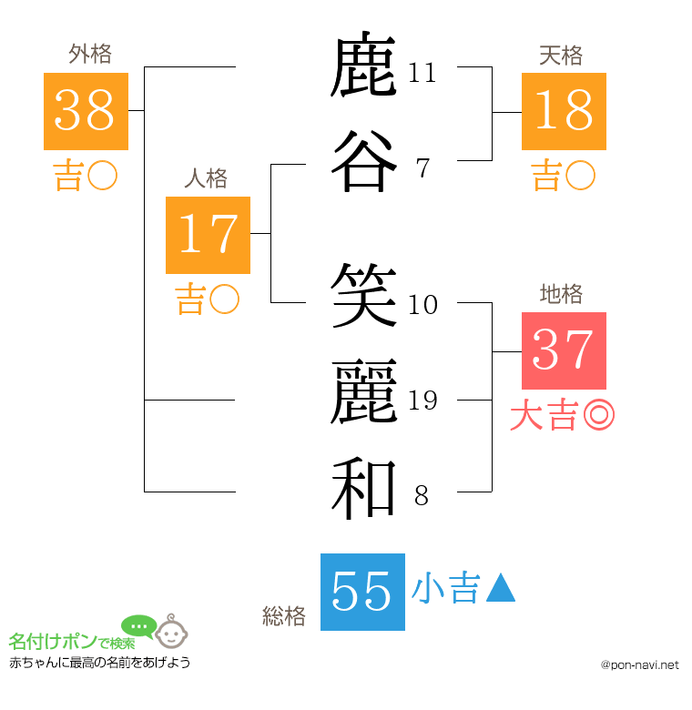 鹿谷 笑麗和さんの姓名判断結果