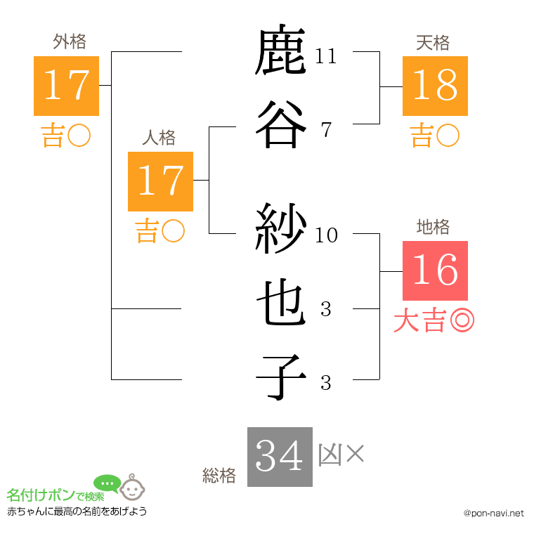 鹿谷 紗也子さんの姓名判断結果
