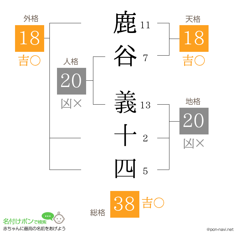 鹿谷 義十四さんの姓名判断結果