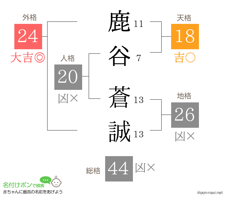 鹿谷 蒼誠さんの姓名判断結果