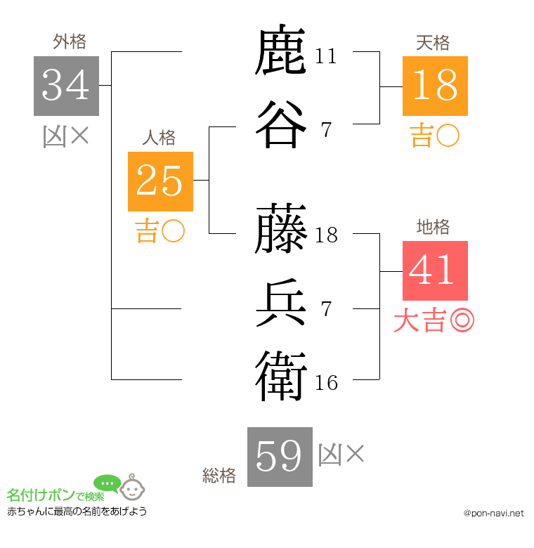 鹿谷 藤兵衛さんの姓名判断結果