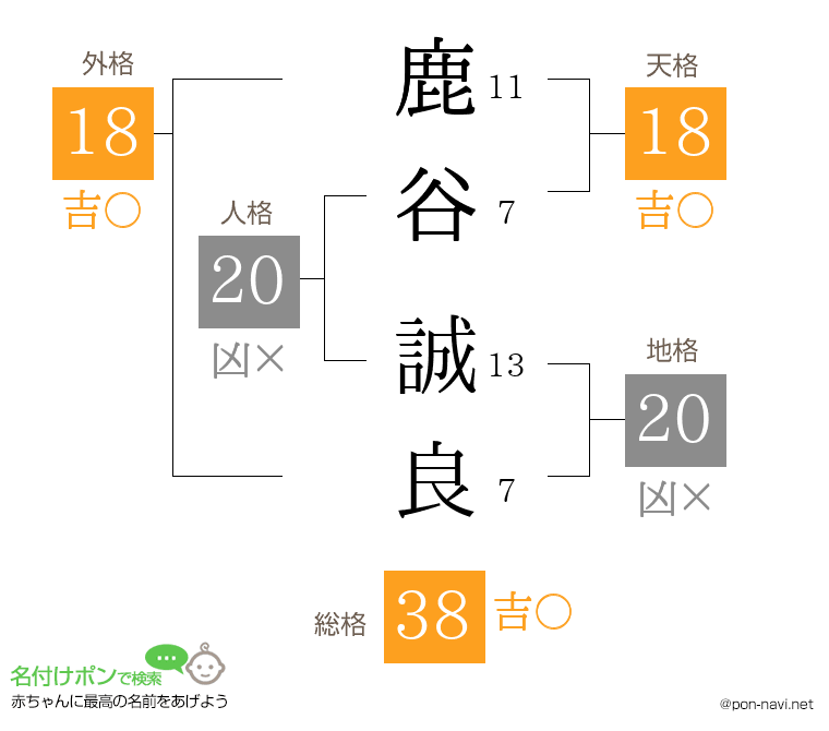 鹿谷 誠良さんの姓名判断結果