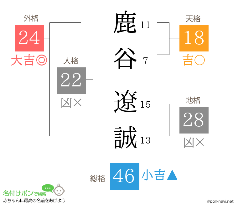 鹿谷 遼誠さんの姓名判断結果