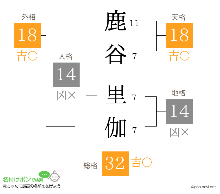 鹿谷 里伽さんの姓名判断結果