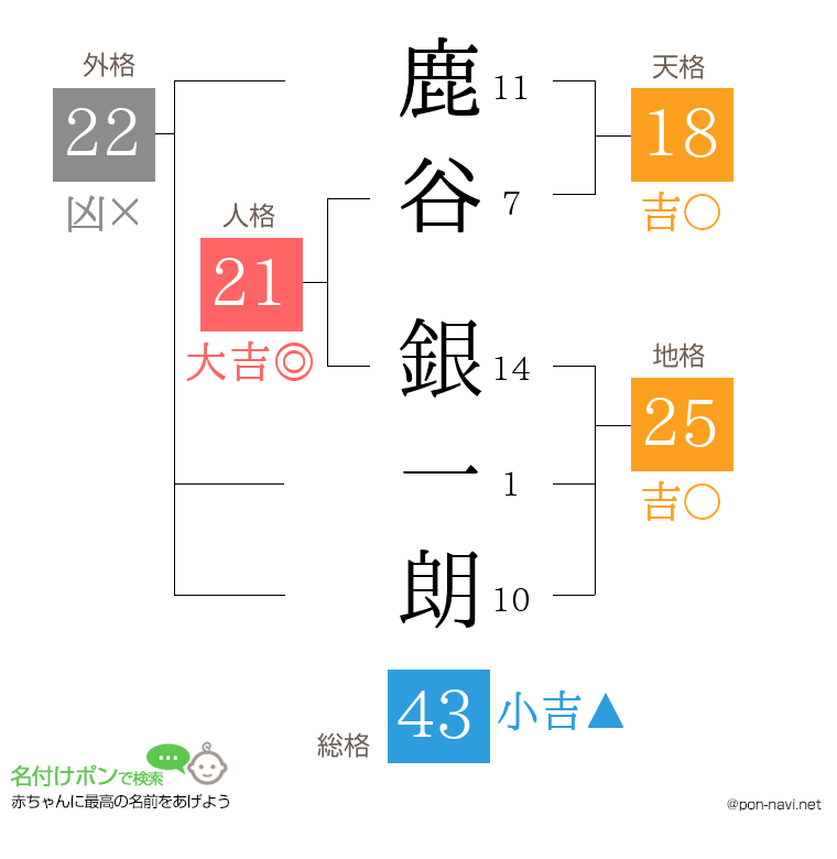 鹿谷 銀一朗さんの姓名判断結果