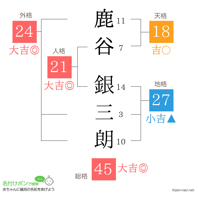 鹿谷 銀三朗さんの姓名判断結果