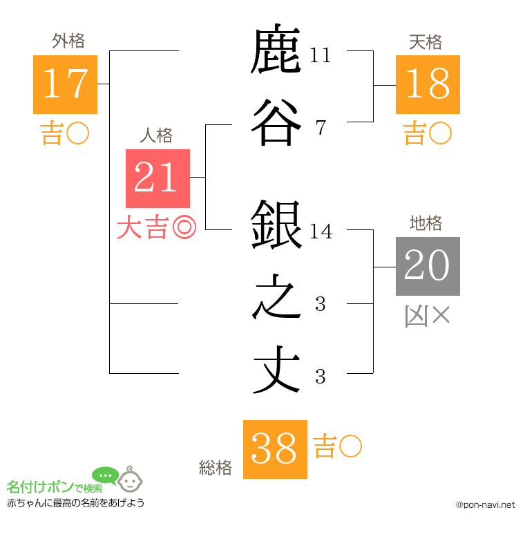 鹿谷 銀之丈さんの姓名判断結果