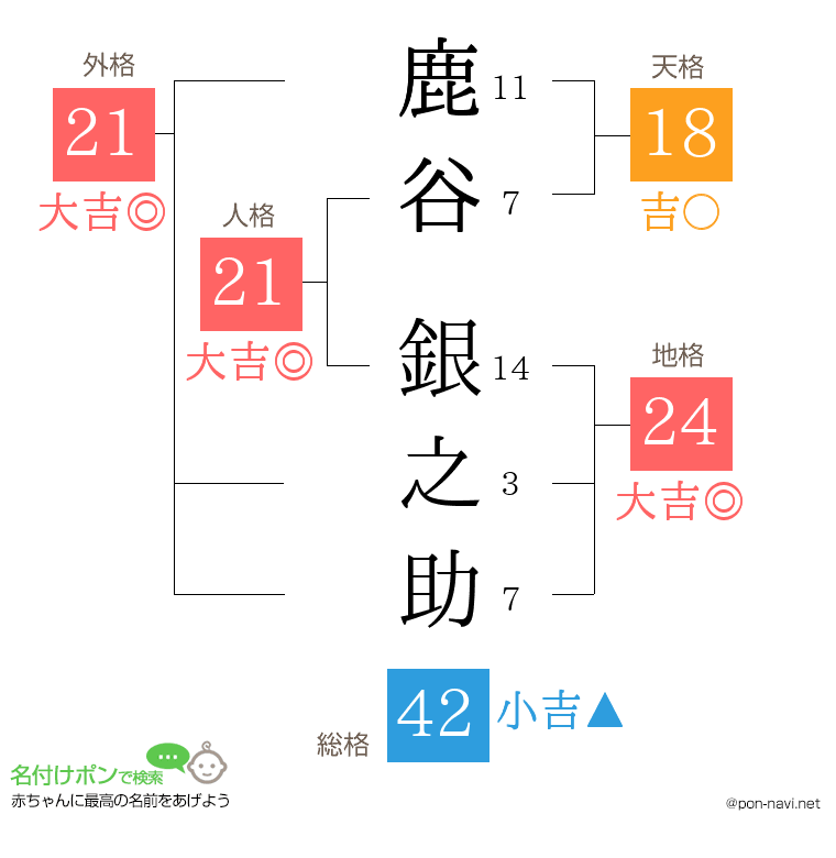 鹿谷 銀之助さんの姓名判断結果