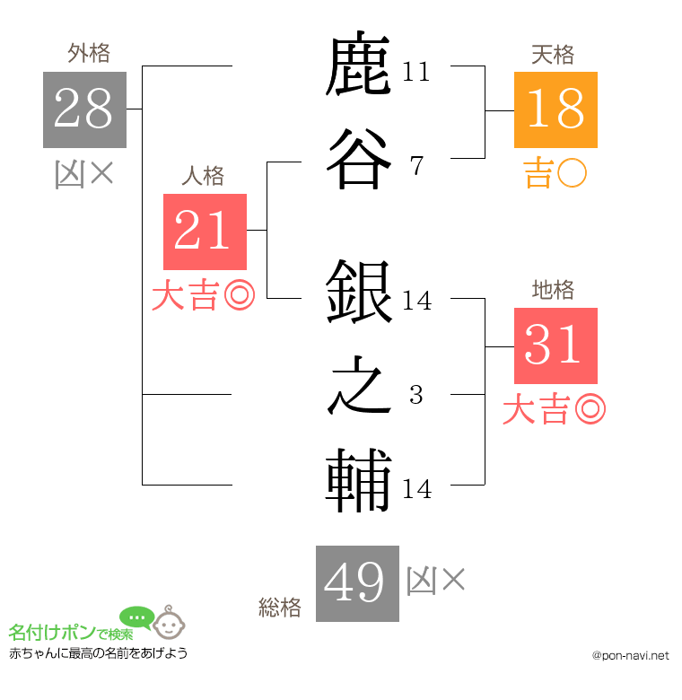 鹿谷 銀之輔さんの姓名判断結果