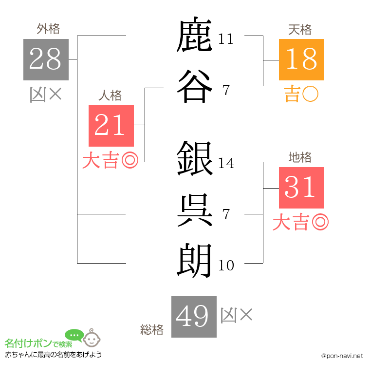 鹿谷 銀呉朗さんの姓名判断結果