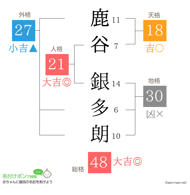 鹿谷 銀多朗さんの姓名判断結果