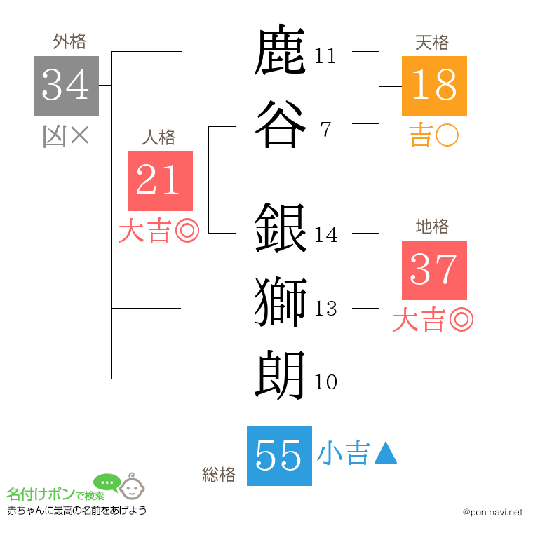 鹿谷 銀獅朗さんの姓名判断結果