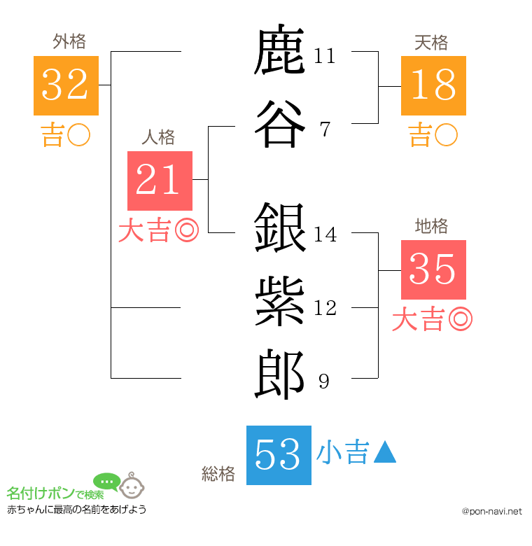 鹿谷 銀紫郎さんの姓名判断結果