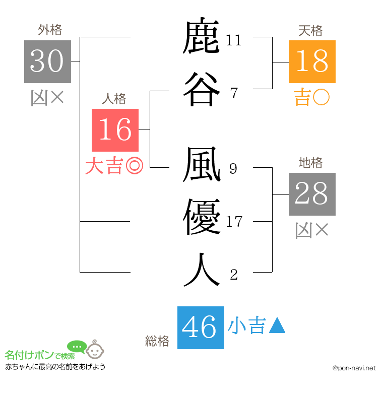 鹿谷 風優人さんの姓名判断結果
