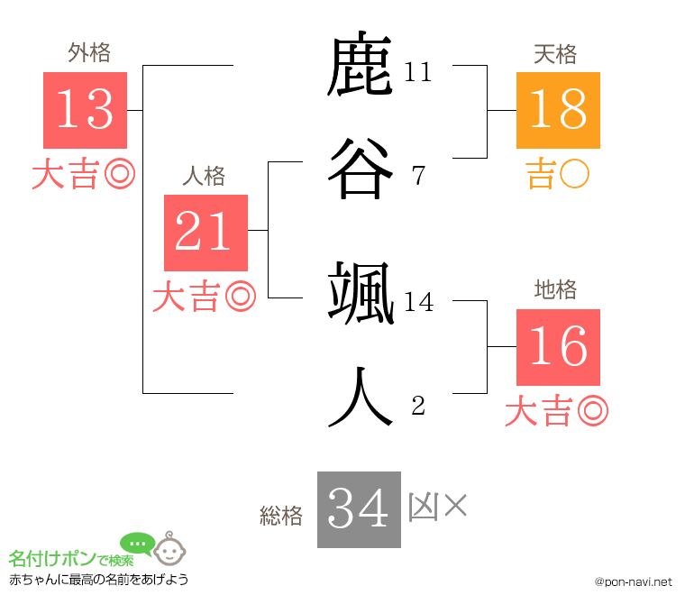 鹿谷 颯人さんの姓名判断結果