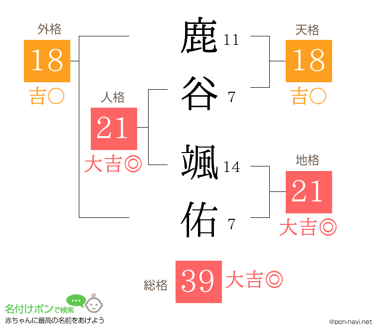 鹿谷 颯佑さんの姓名判断結果