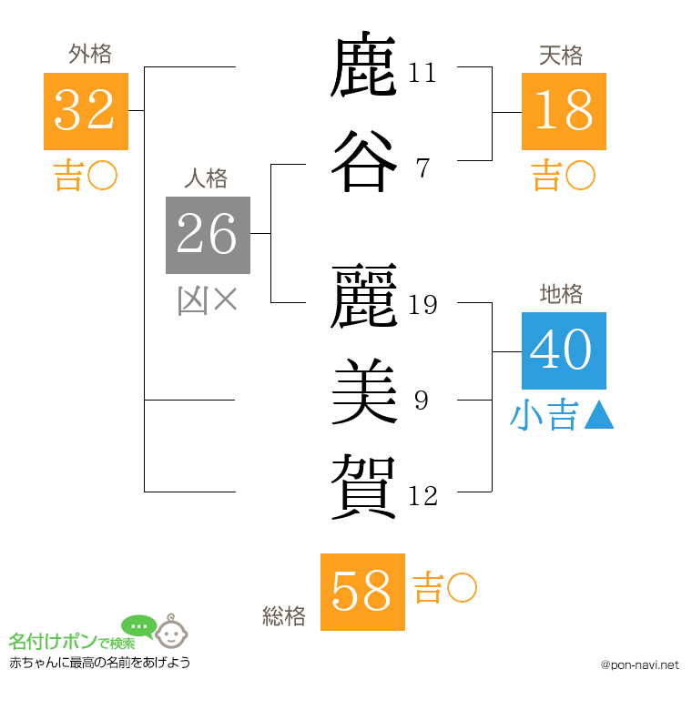 鹿谷 麗美賀さんの姓名判断結果