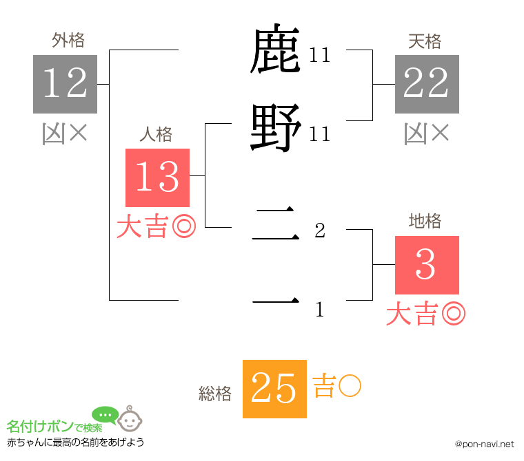 鹿野 二一さんの姓名判断結果