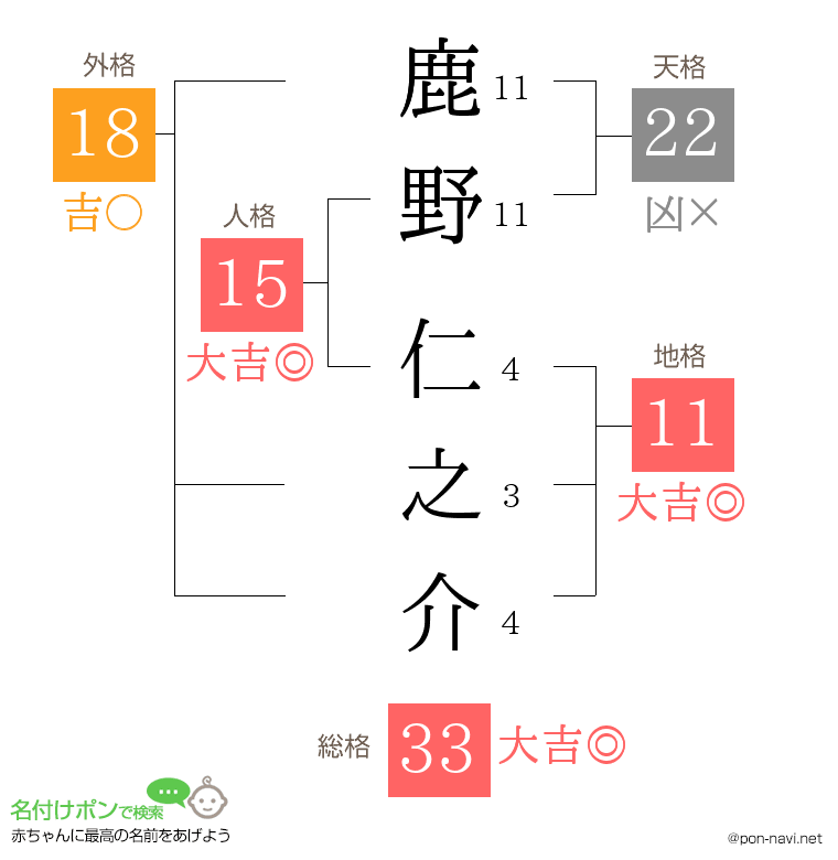 鹿野 仁之介さんの姓名判断結果