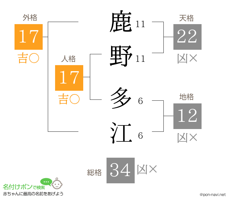 鹿野 多江さんの姓名判断結果