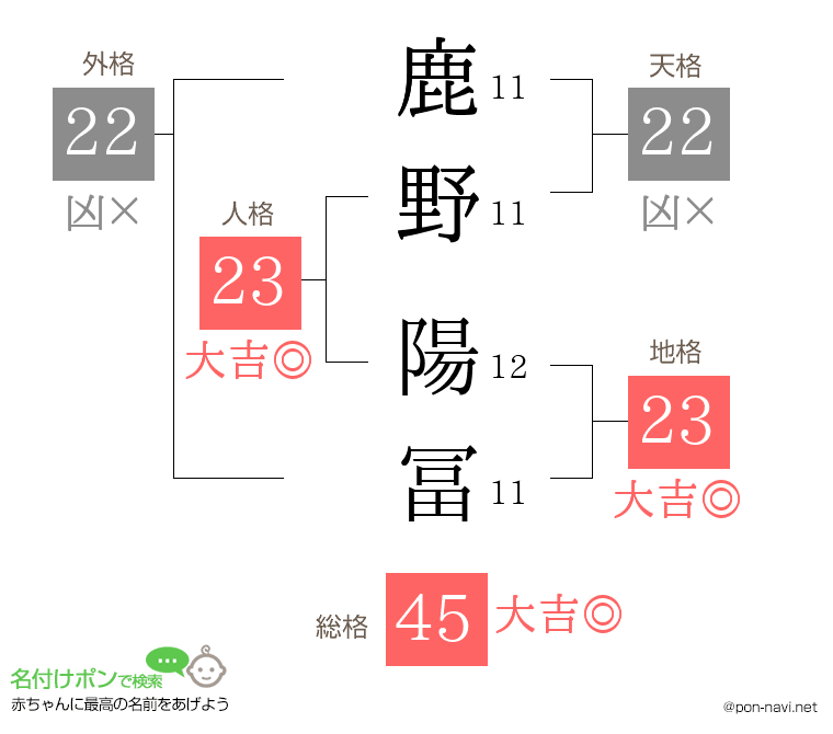 鹿野 陽冨さんの姓名判断結果