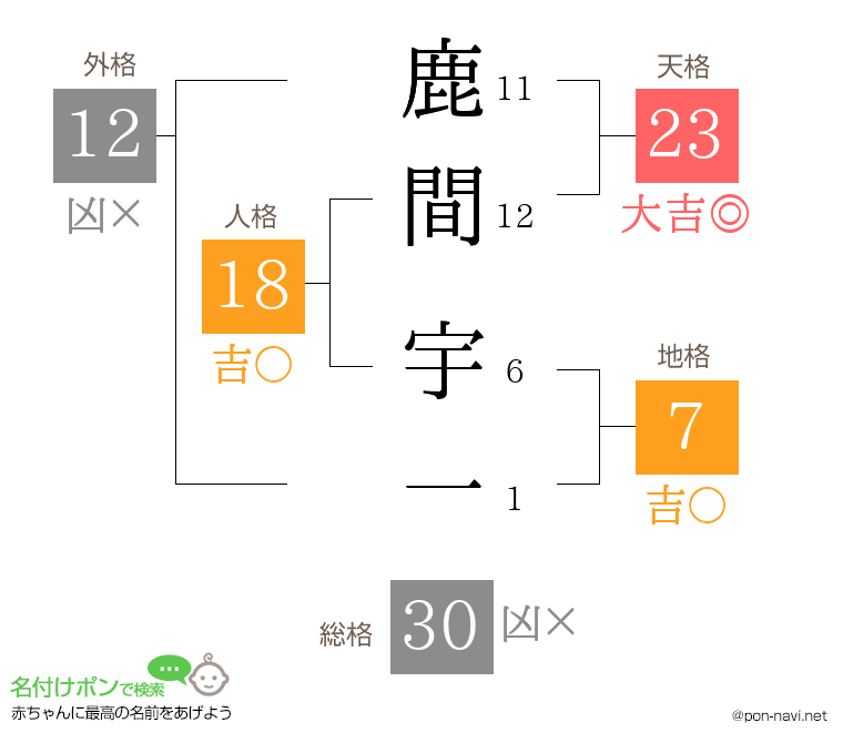 鹿間 宇一さんの姓名判断結果