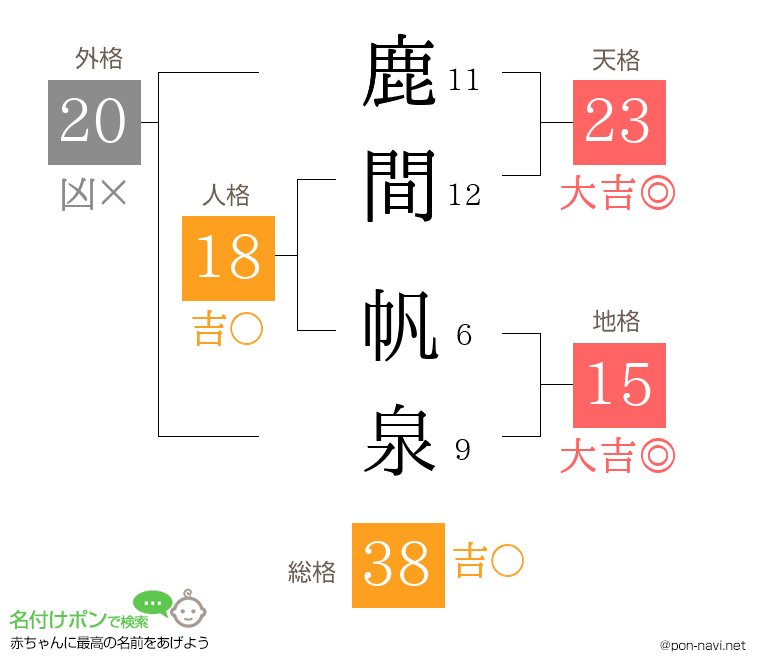 鹿間 帆泉さんの姓名判断結果