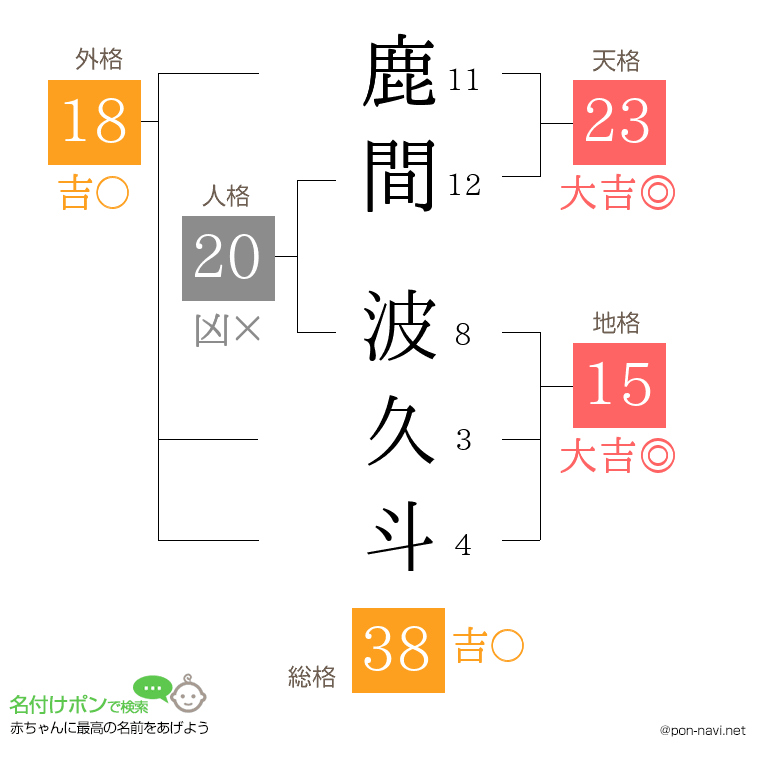 鹿間 波久斗さんの姓名判断結果