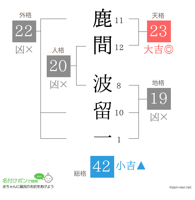 鹿間 波留一さんの姓名判断結果
