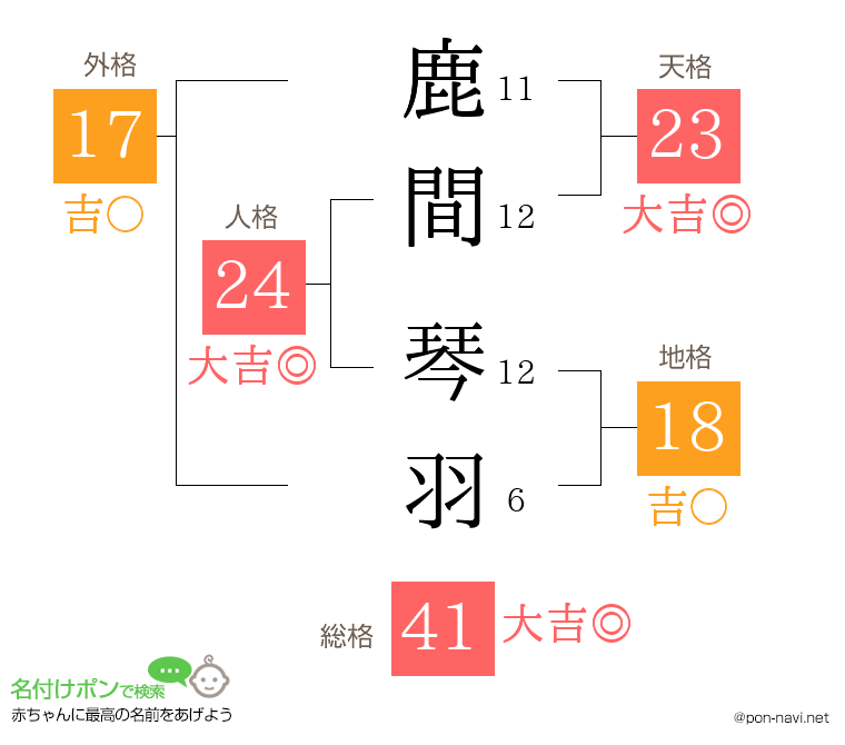 鹿間 琴羽さんの姓名判断結果