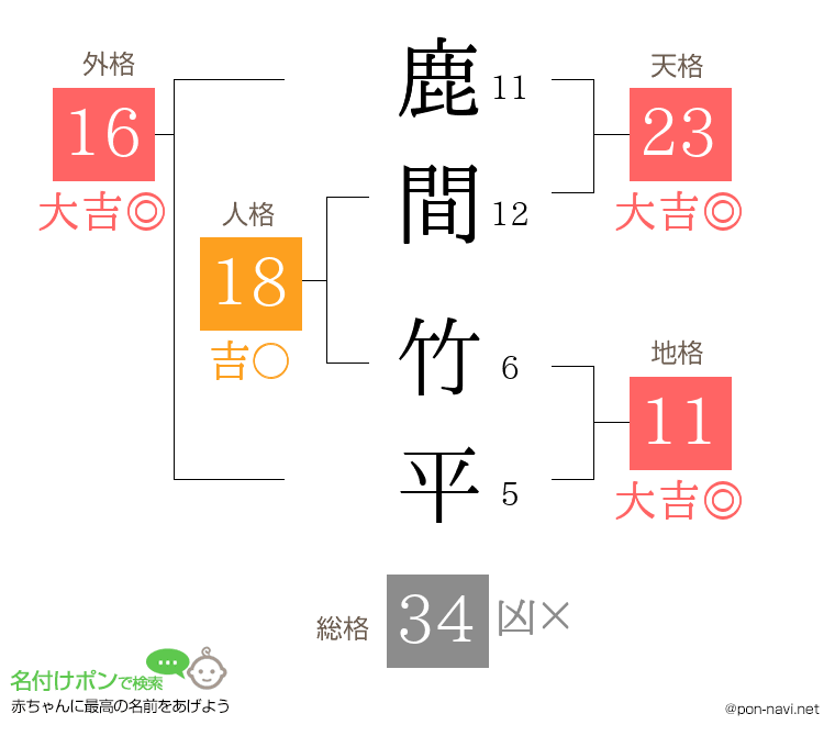 鹿間 竹平さんの姓名判断結果