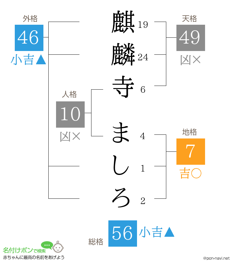 麒麟寺 ましろさんの姓名判断結果