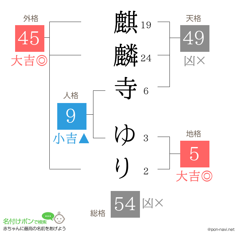 麒麟寺 ゆりさんの姓名判断結果