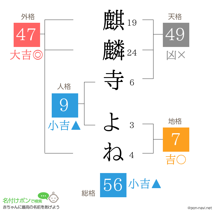 麒麟寺 よねさんの姓名判断結果