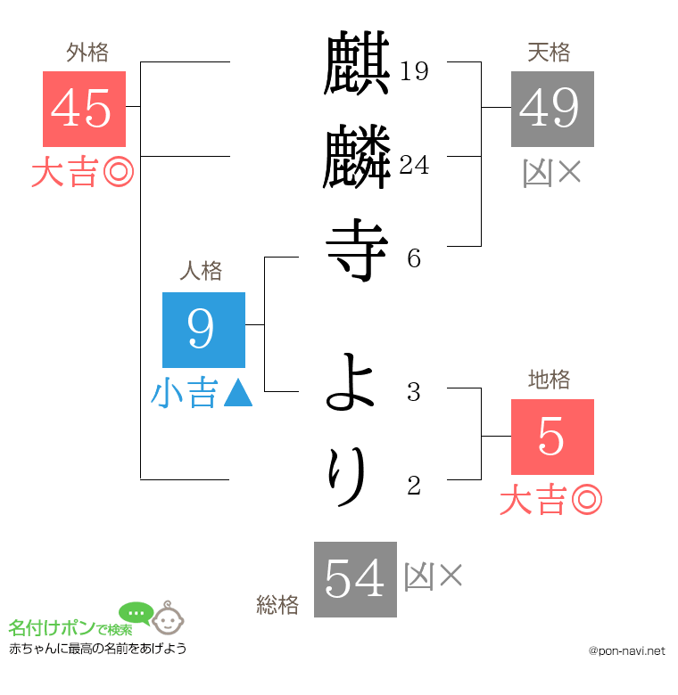 麒麟寺 よりさんの姓名判断結果