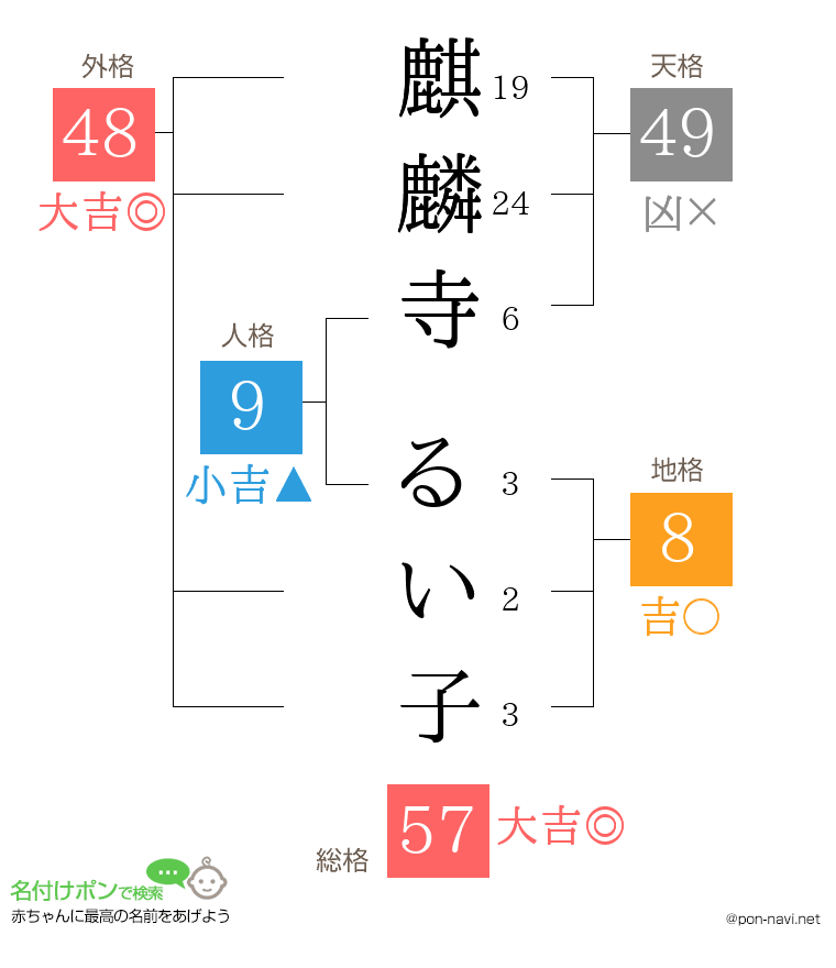 麒麟寺 るい子さんの姓名判断結果