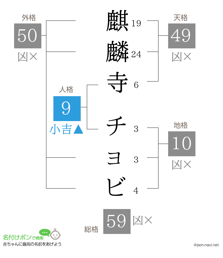 麒麟寺 チョビさんの姓名判断結果
