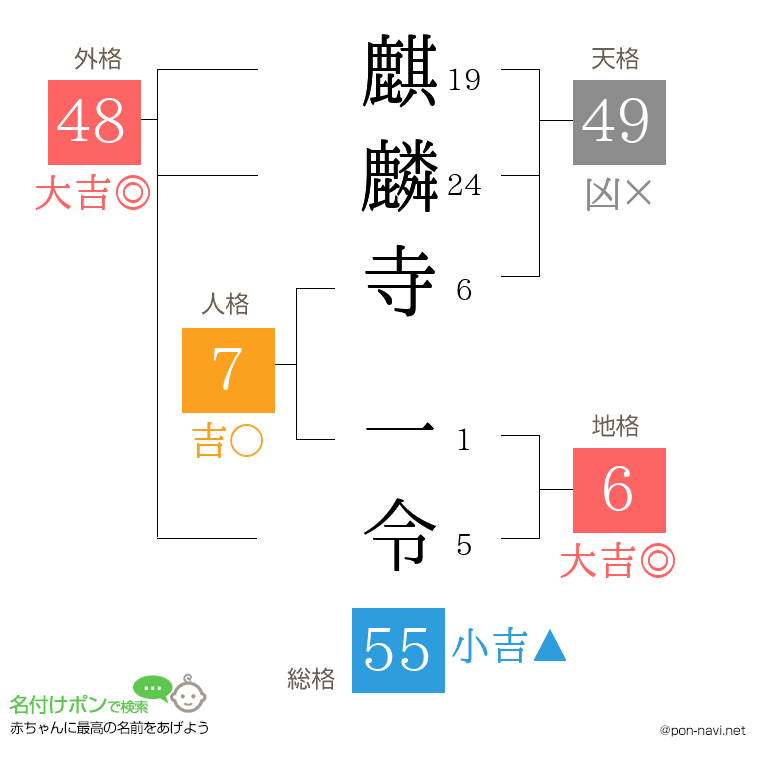 麒麟寺 一令さんの姓名判断結果