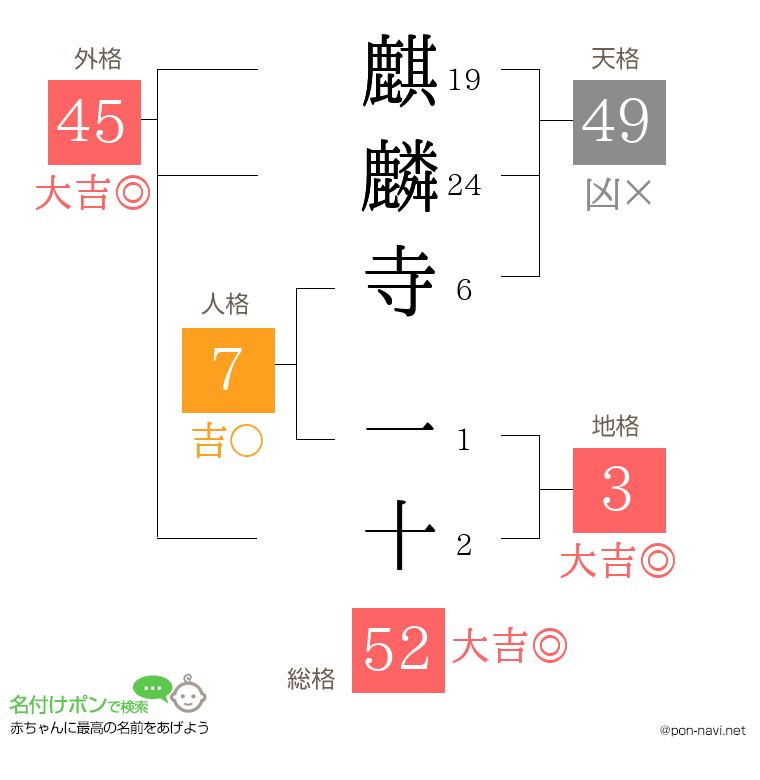 麒麟寺 一十さんの姓名判断結果